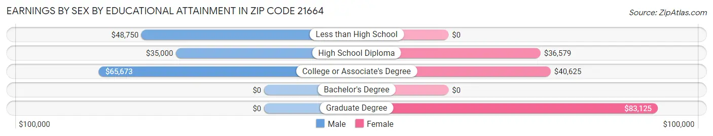 Earnings by Sex by Educational Attainment in Zip Code 21664