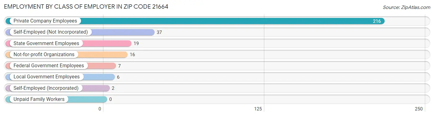 Employment by Class of Employer in Zip Code 21664