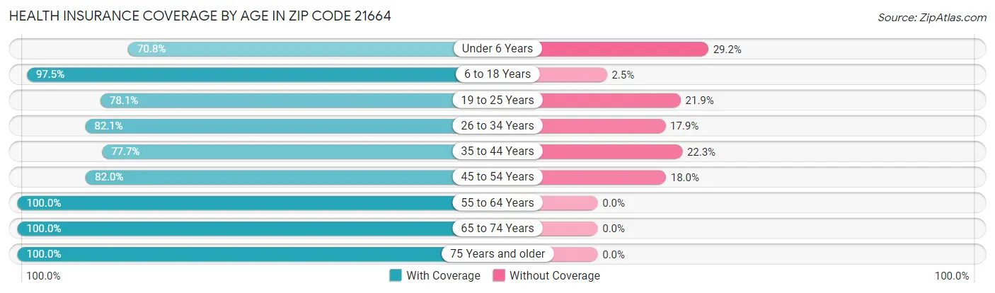 Health Insurance Coverage by Age in Zip Code 21664