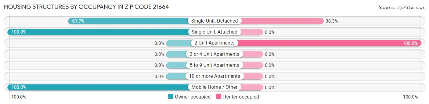 Housing Structures by Occupancy in Zip Code 21664