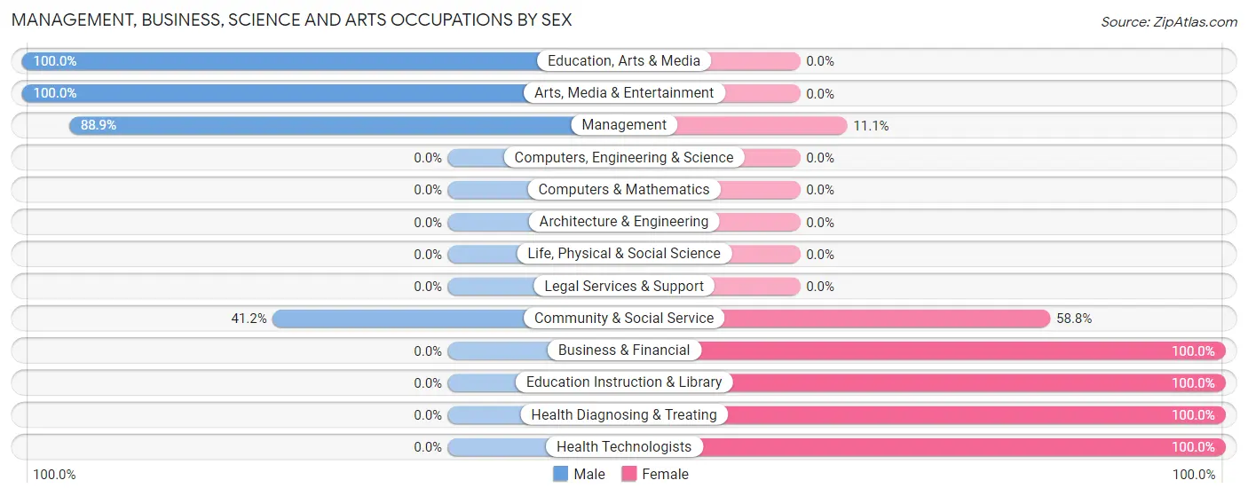 Management, Business, Science and Arts Occupations by Sex in Zip Code 21664