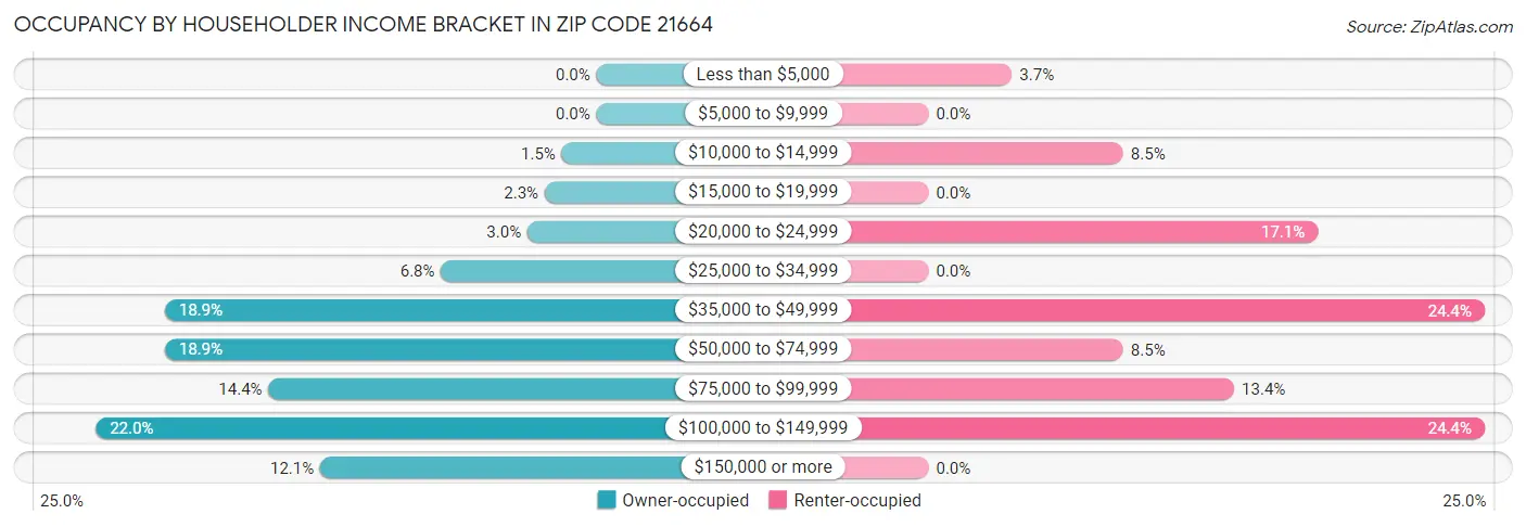 Occupancy by Householder Income Bracket in Zip Code 21664