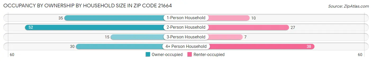 Occupancy by Ownership by Household Size in Zip Code 21664
