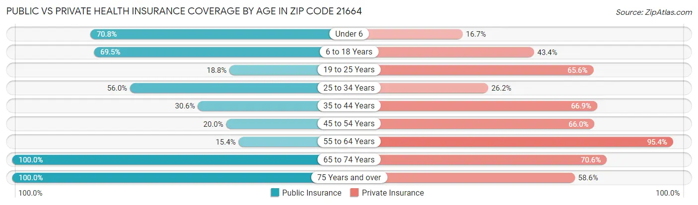 Public vs Private Health Insurance Coverage by Age in Zip Code 21664