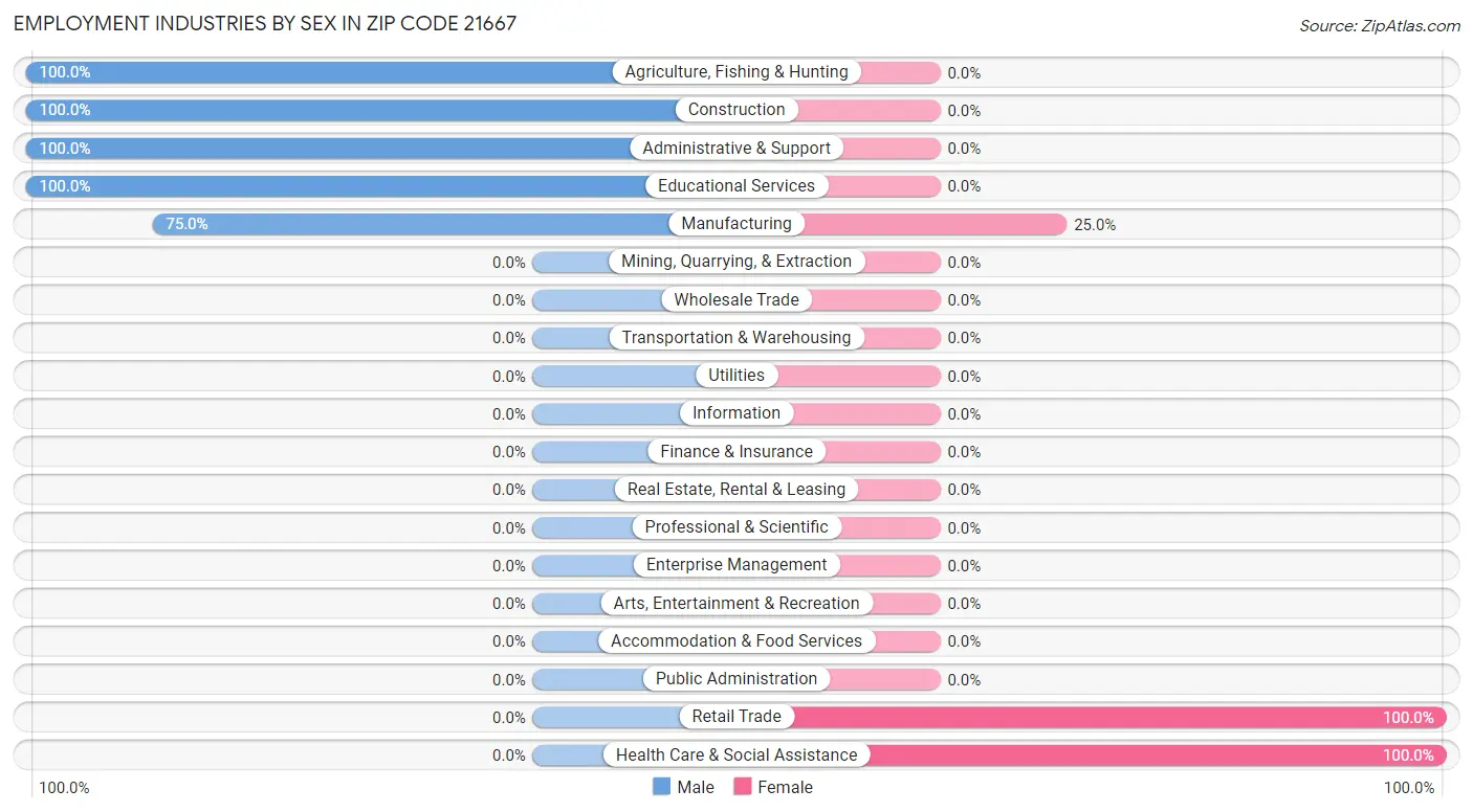 Employment Industries by Sex in Zip Code 21667