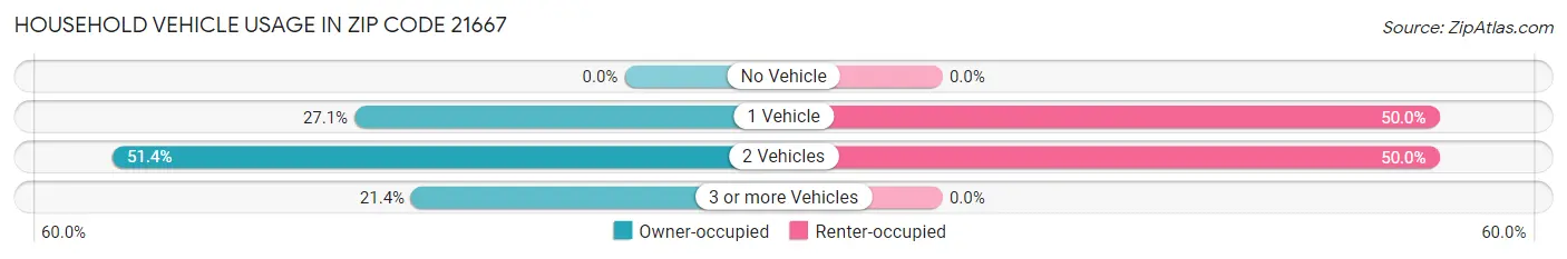 Household Vehicle Usage in Zip Code 21667