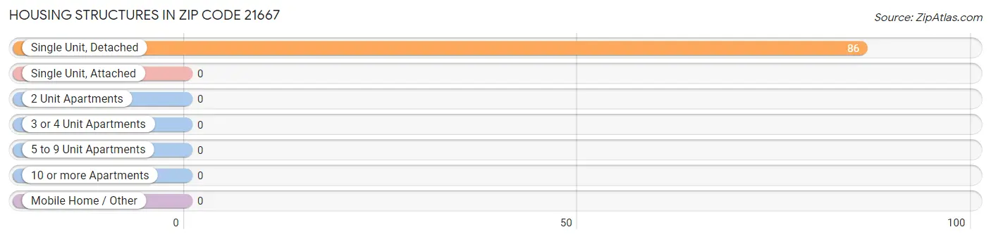 Housing Structures in Zip Code 21667