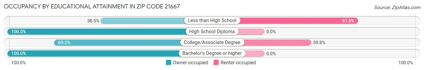 Occupancy by Educational Attainment in Zip Code 21667