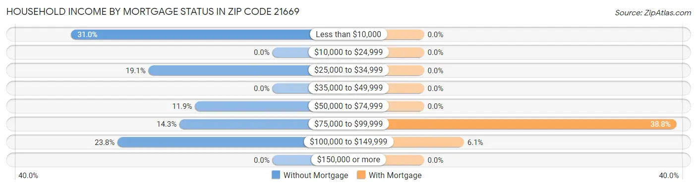 Household Income by Mortgage Status in Zip Code 21669