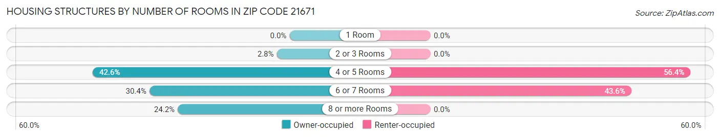 Housing Structures by Number of Rooms in Zip Code 21671