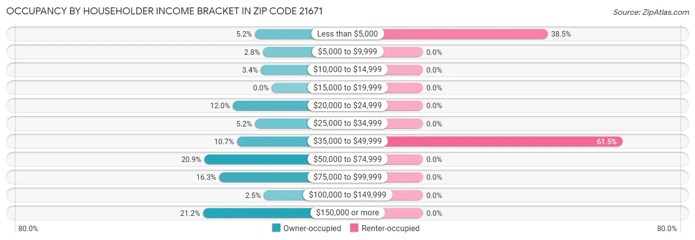 Occupancy by Householder Income Bracket in Zip Code 21671