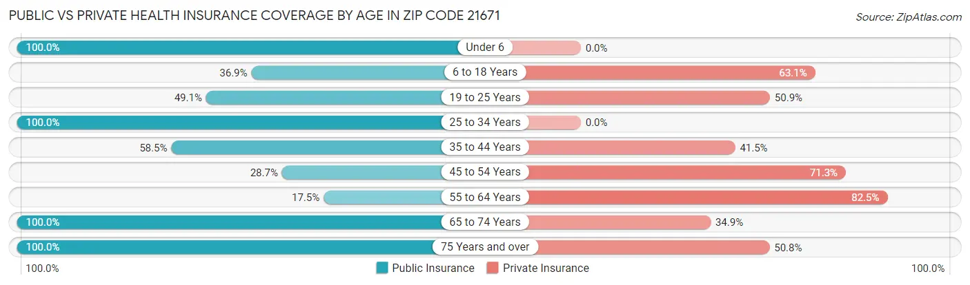 Public vs Private Health Insurance Coverage by Age in Zip Code 21671