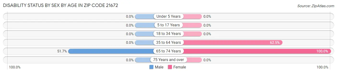 Disability Status by Sex by Age in Zip Code 21672