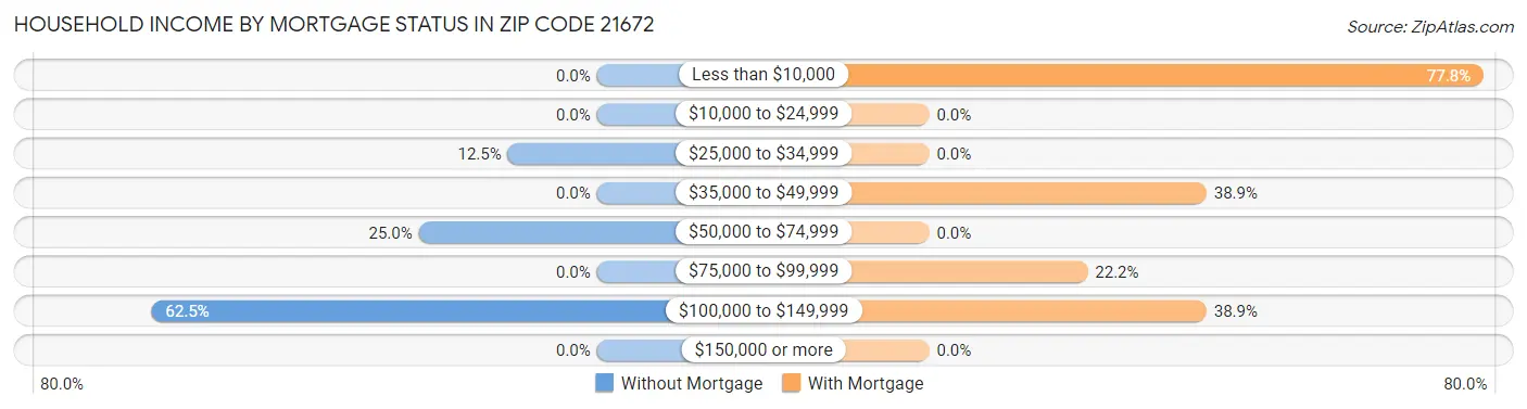 Household Income by Mortgage Status in Zip Code 21672