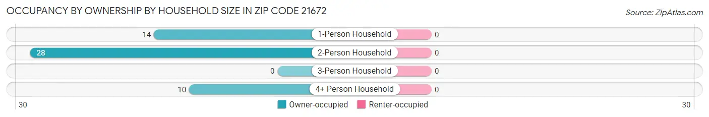 Occupancy by Ownership by Household Size in Zip Code 21672
