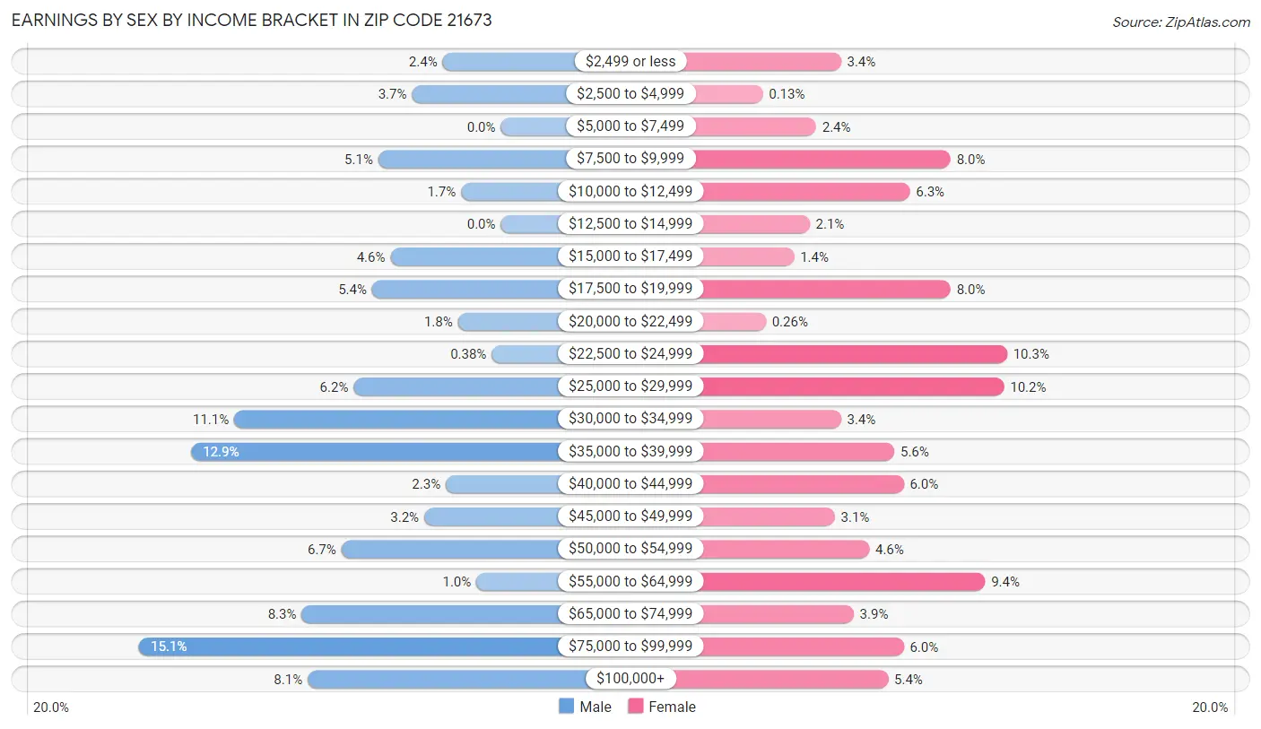 Earnings by Sex by Income Bracket in Zip Code 21673