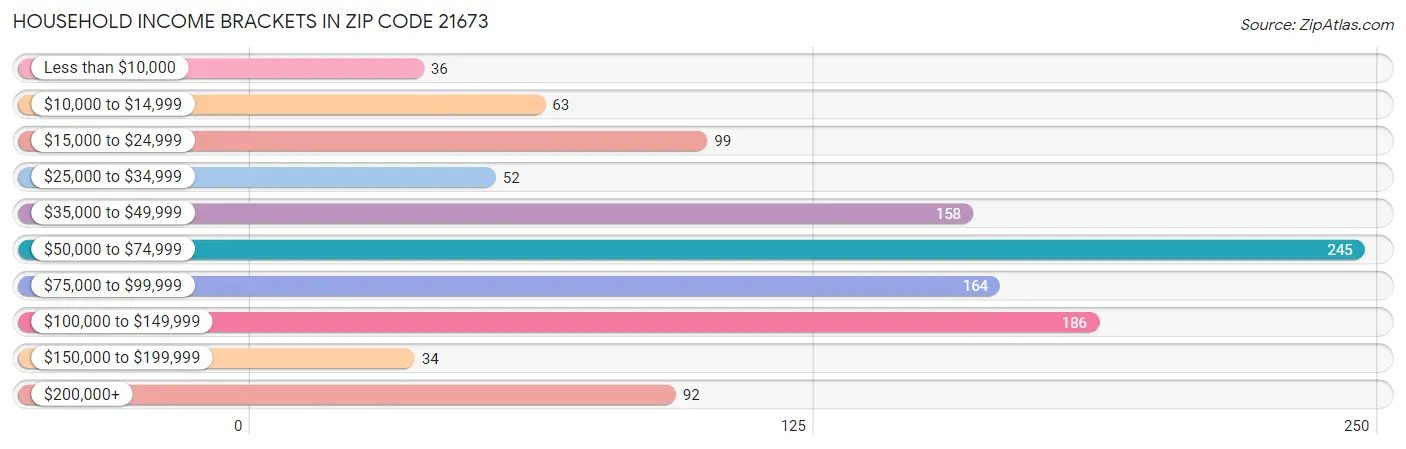 Household Income Brackets in Zip Code 21673