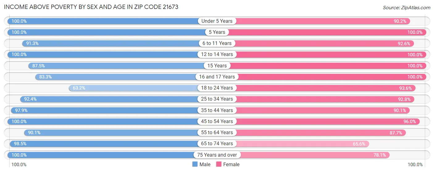 Income Above Poverty by Sex and Age in Zip Code 21673