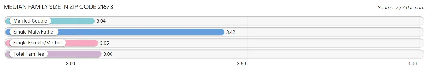 Median Family Size in Zip Code 21673