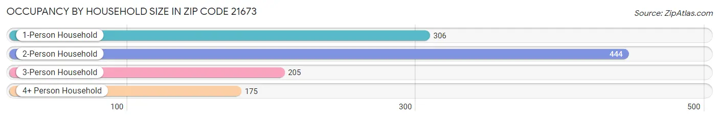 Occupancy by Household Size in Zip Code 21673