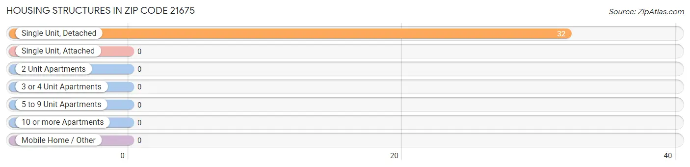 Housing Structures in Zip Code 21675