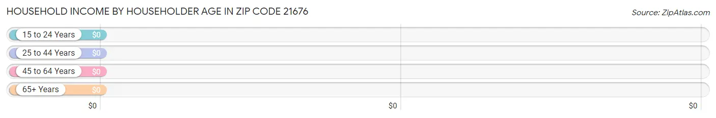 Household Income by Householder Age in Zip Code 21676