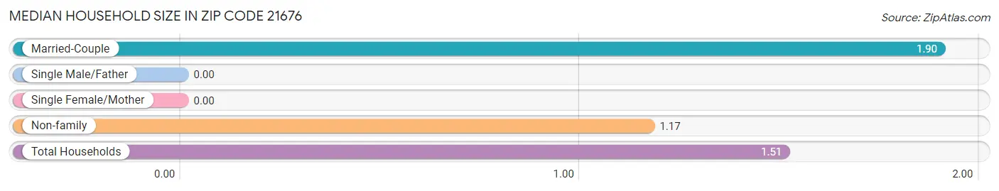 Median Household Size in Zip Code 21676