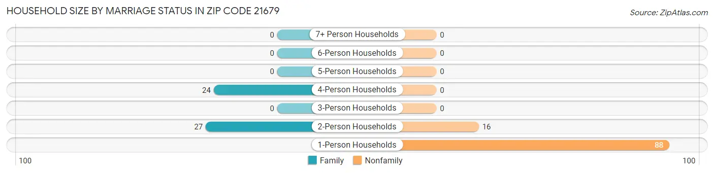 Household Size by Marriage Status in Zip Code 21679