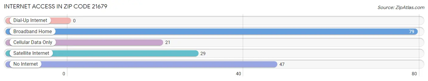 Internet Access in Zip Code 21679