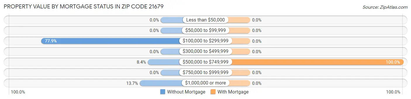 Property Value by Mortgage Status in Zip Code 21679
