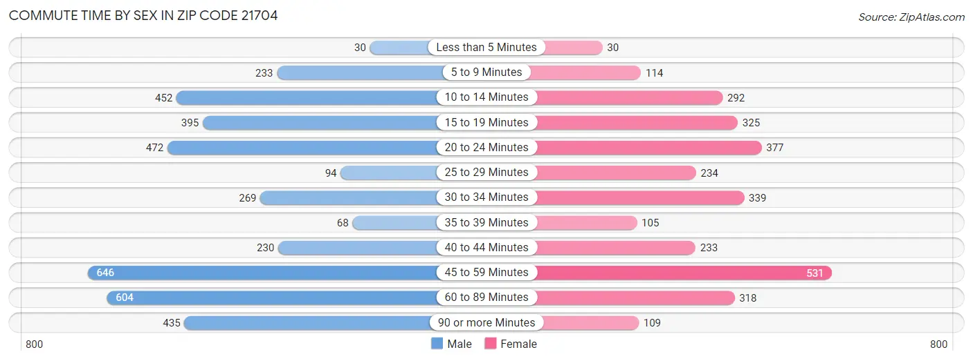 Commute Time by Sex in Zip Code 21704