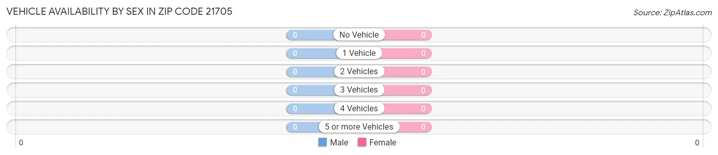 Vehicle Availability by Sex in Zip Code 21705