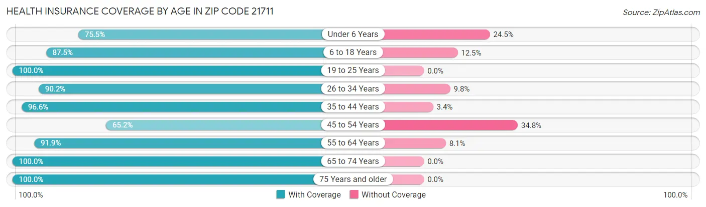 Health Insurance Coverage by Age in Zip Code 21711