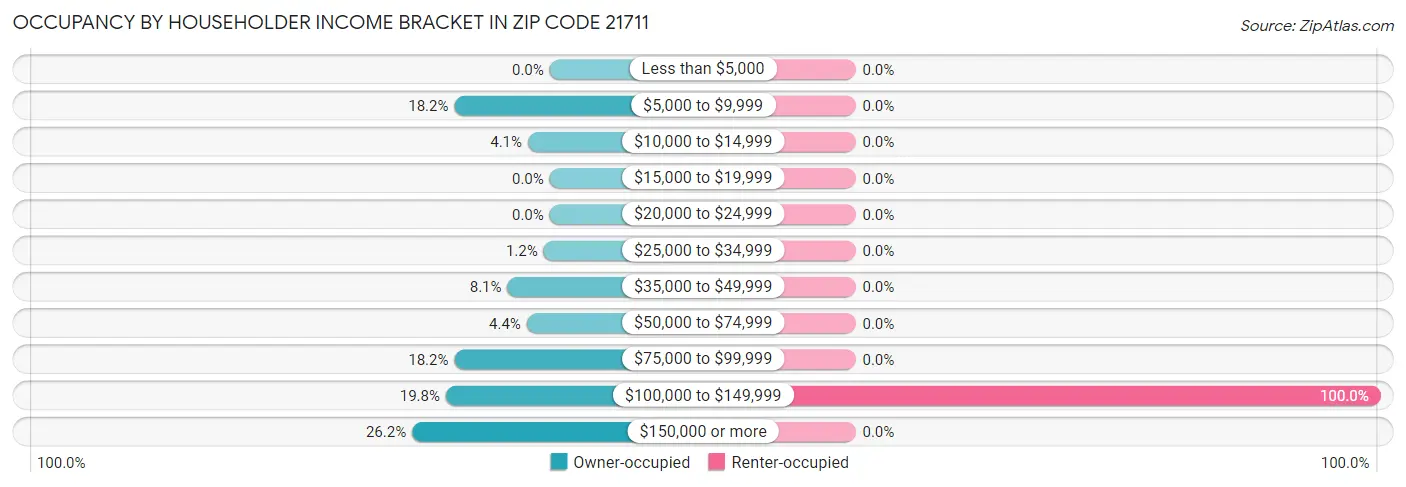 Occupancy by Householder Income Bracket in Zip Code 21711