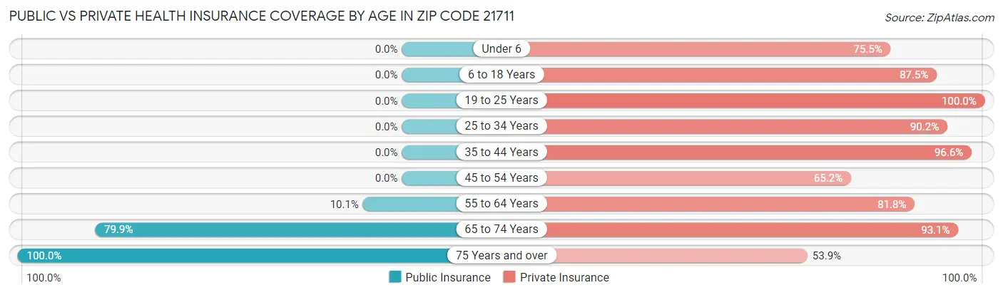 Public vs Private Health Insurance Coverage by Age in Zip Code 21711