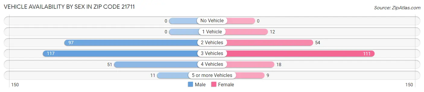 Vehicle Availability by Sex in Zip Code 21711