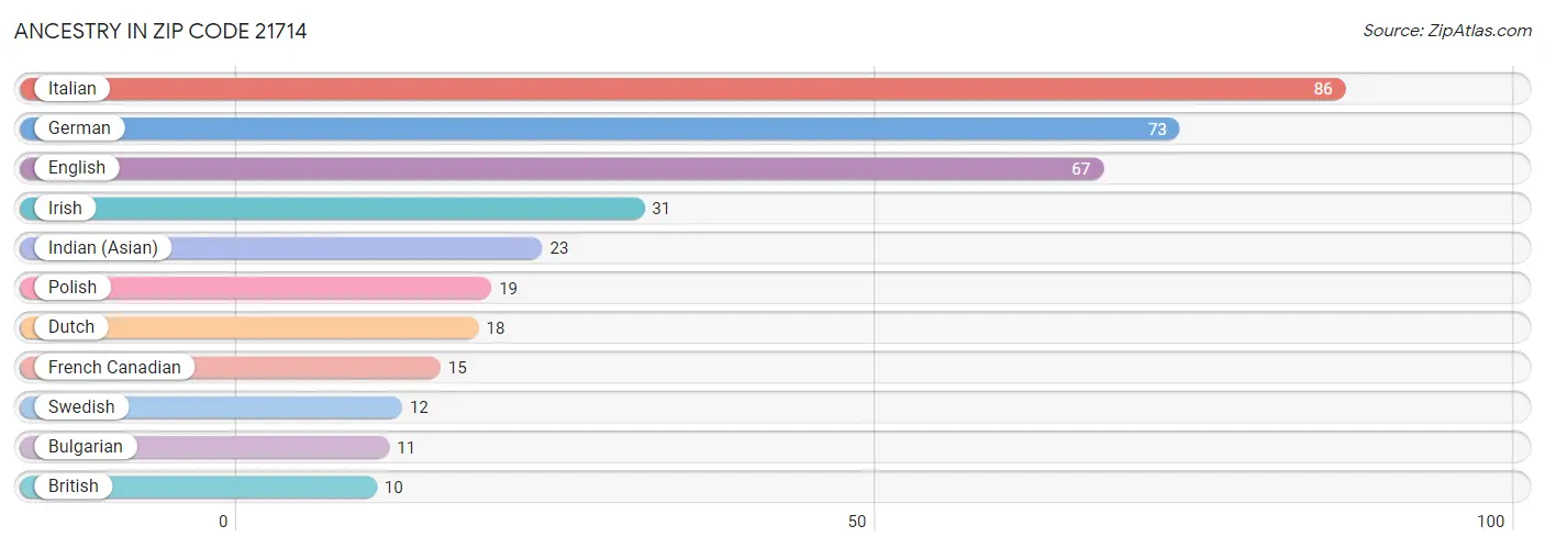 Ancestry in Zip Code 21714