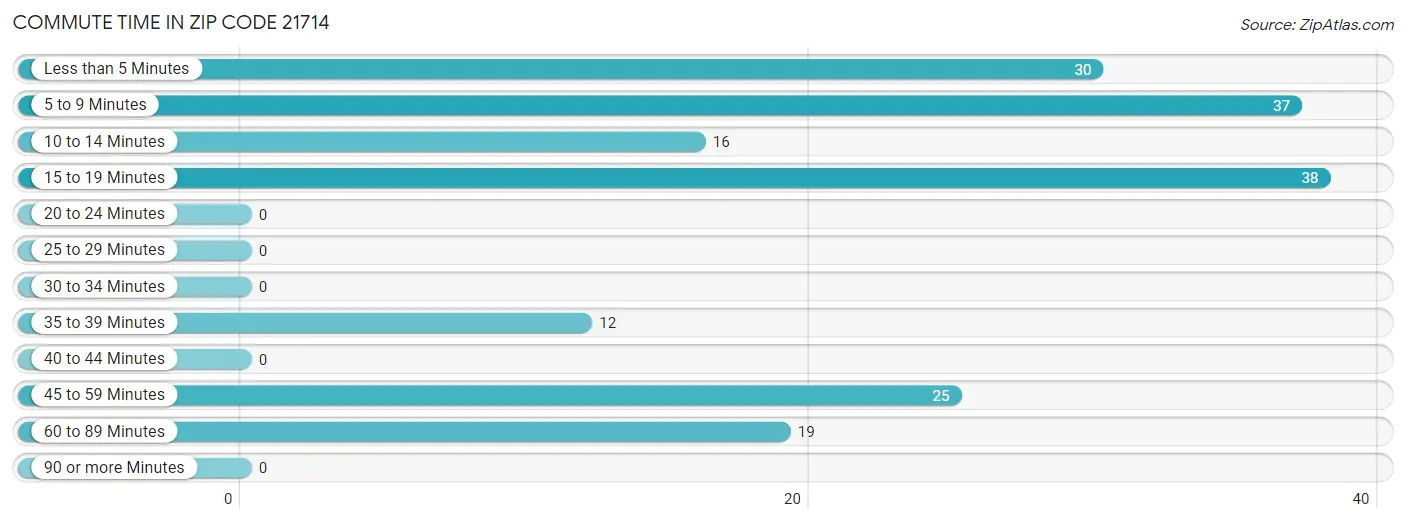 Commute Time in Zip Code 21714