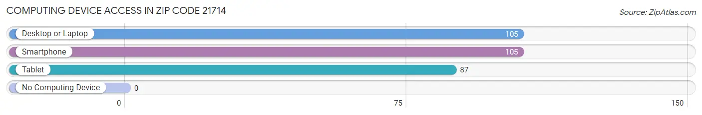 Computing Device Access in Zip Code 21714