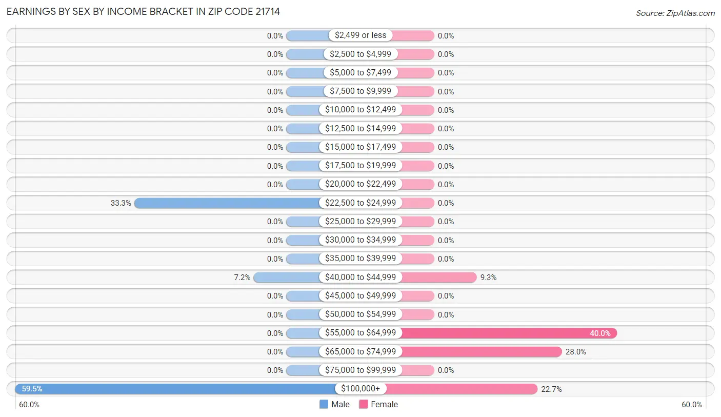 Earnings by Sex by Income Bracket in Zip Code 21714