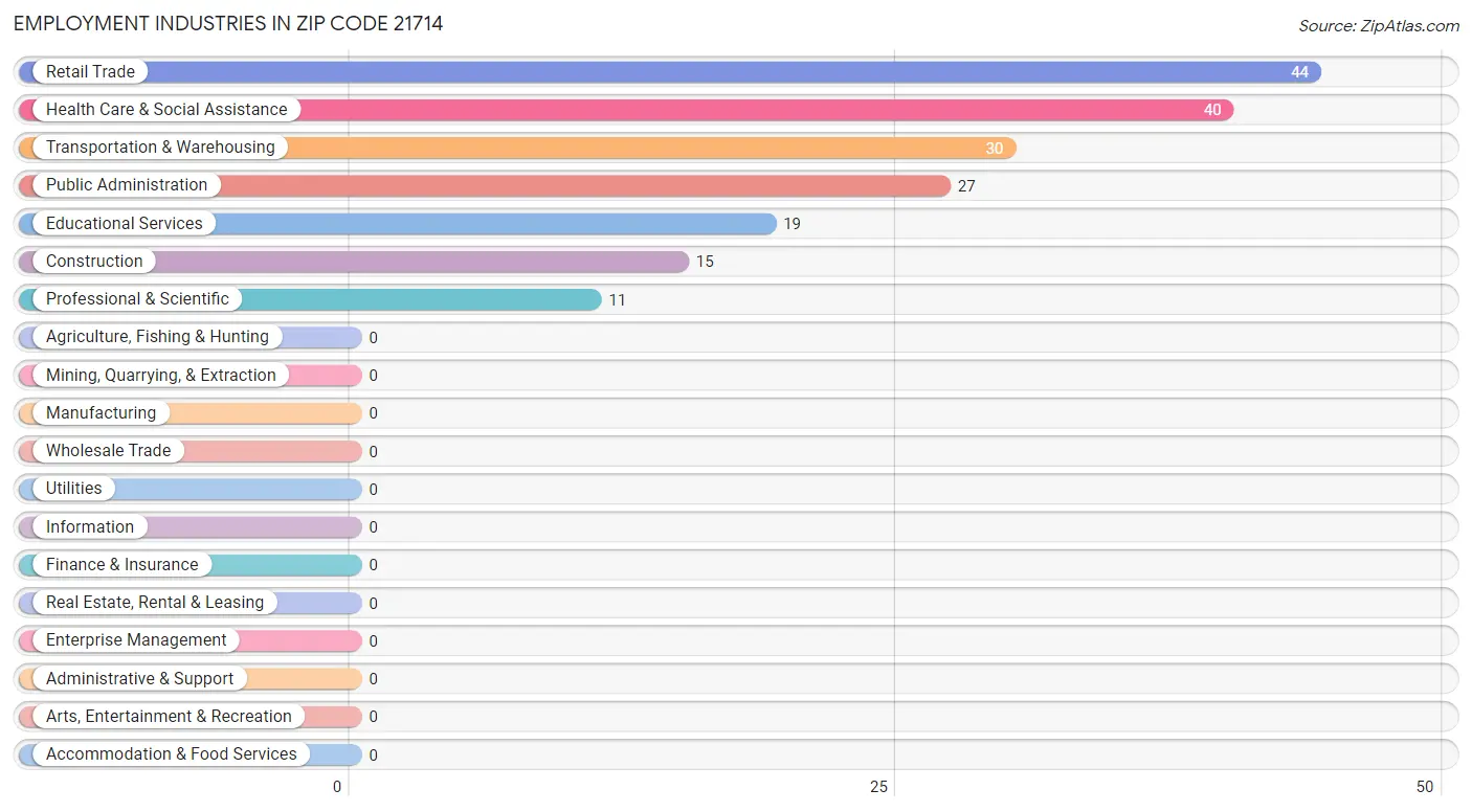 Employment Industries in Zip Code 21714