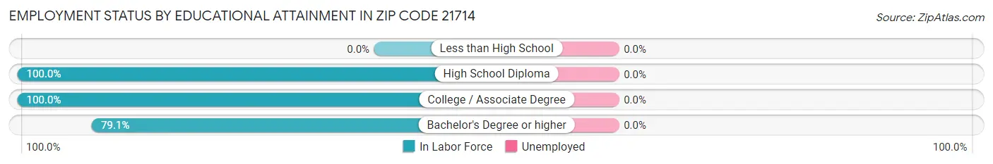 Employment Status by Educational Attainment in Zip Code 21714