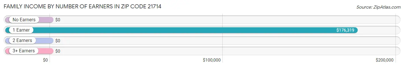 Family Income by Number of Earners in Zip Code 21714