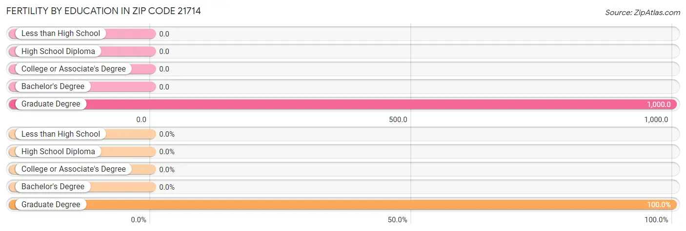 Female Fertility by Education Attainment in Zip Code 21714