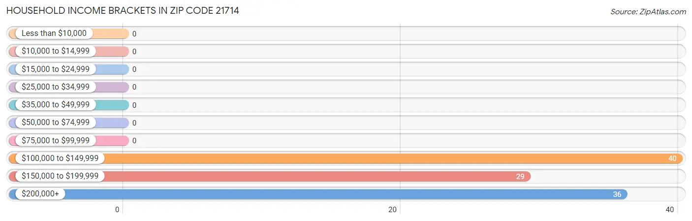 Household Income Brackets in Zip Code 21714