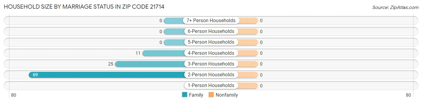 Household Size by Marriage Status in Zip Code 21714