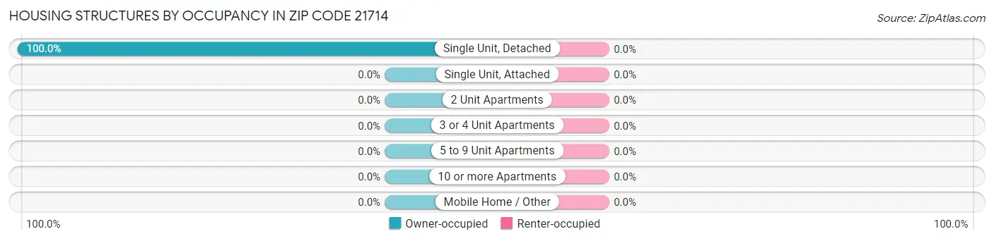 Housing Structures by Occupancy in Zip Code 21714