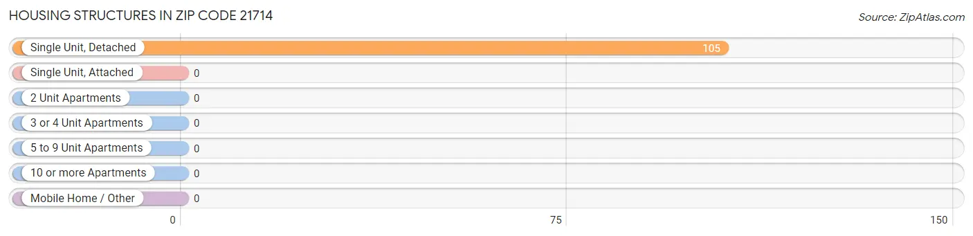 Housing Structures in Zip Code 21714