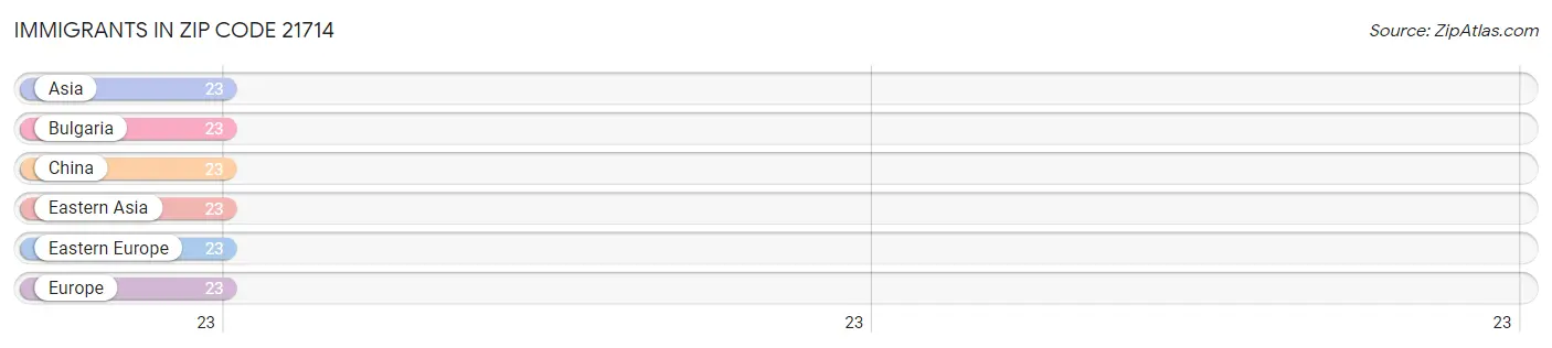 Immigrants in Zip Code 21714