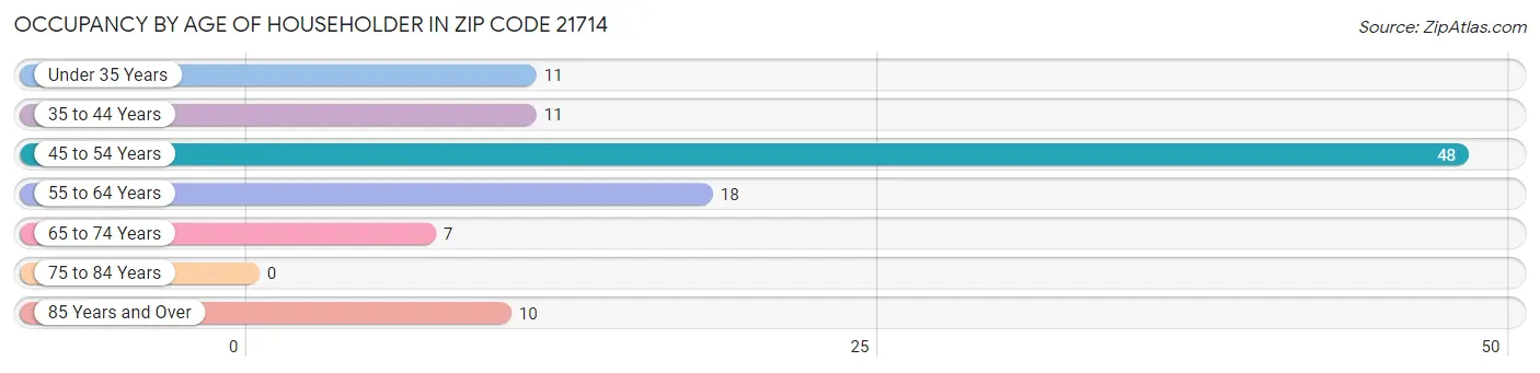 Occupancy by Age of Householder in Zip Code 21714